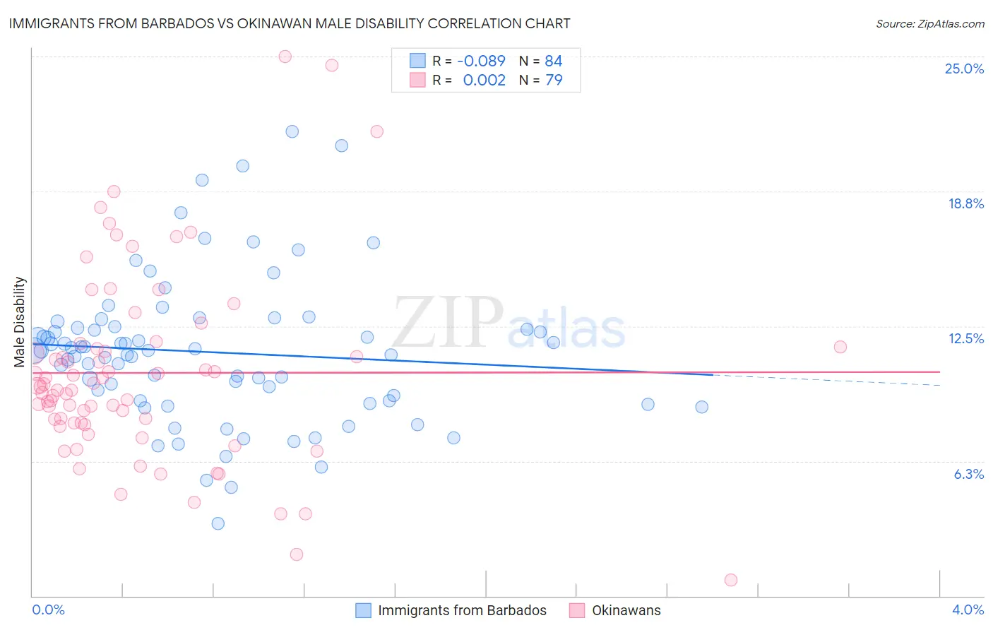 Immigrants from Barbados vs Okinawan Male Disability
