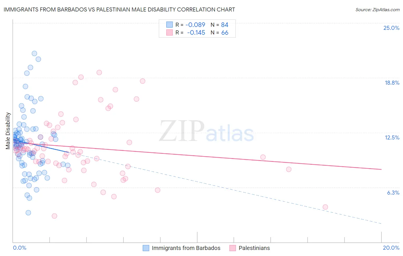 Immigrants from Barbados vs Palestinian Male Disability
