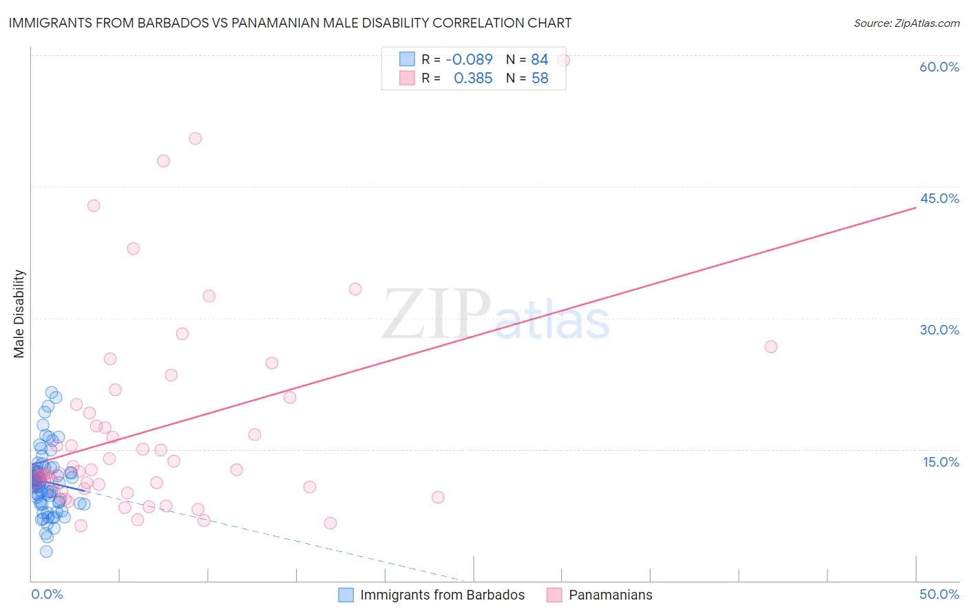 Immigrants from Barbados vs Panamanian Male Disability