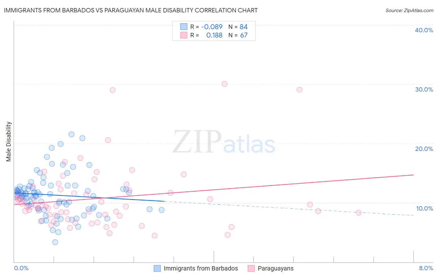 Immigrants from Barbados vs Paraguayan Male Disability
