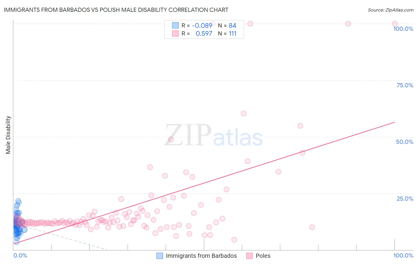 Immigrants from Barbados vs Polish Male Disability
