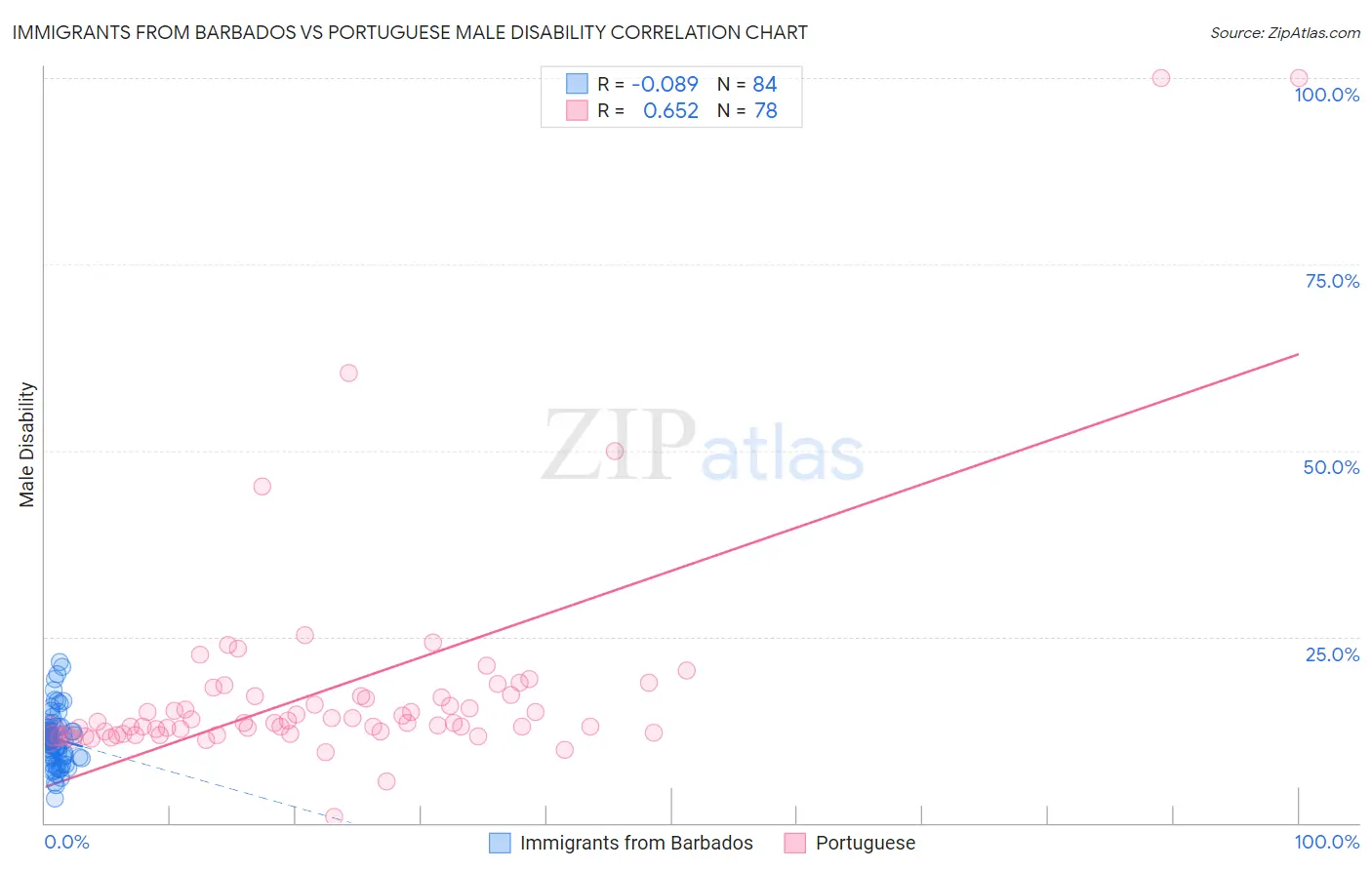 Immigrants from Barbados vs Portuguese Male Disability