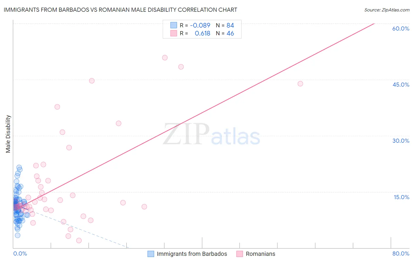 Immigrants from Barbados vs Romanian Male Disability