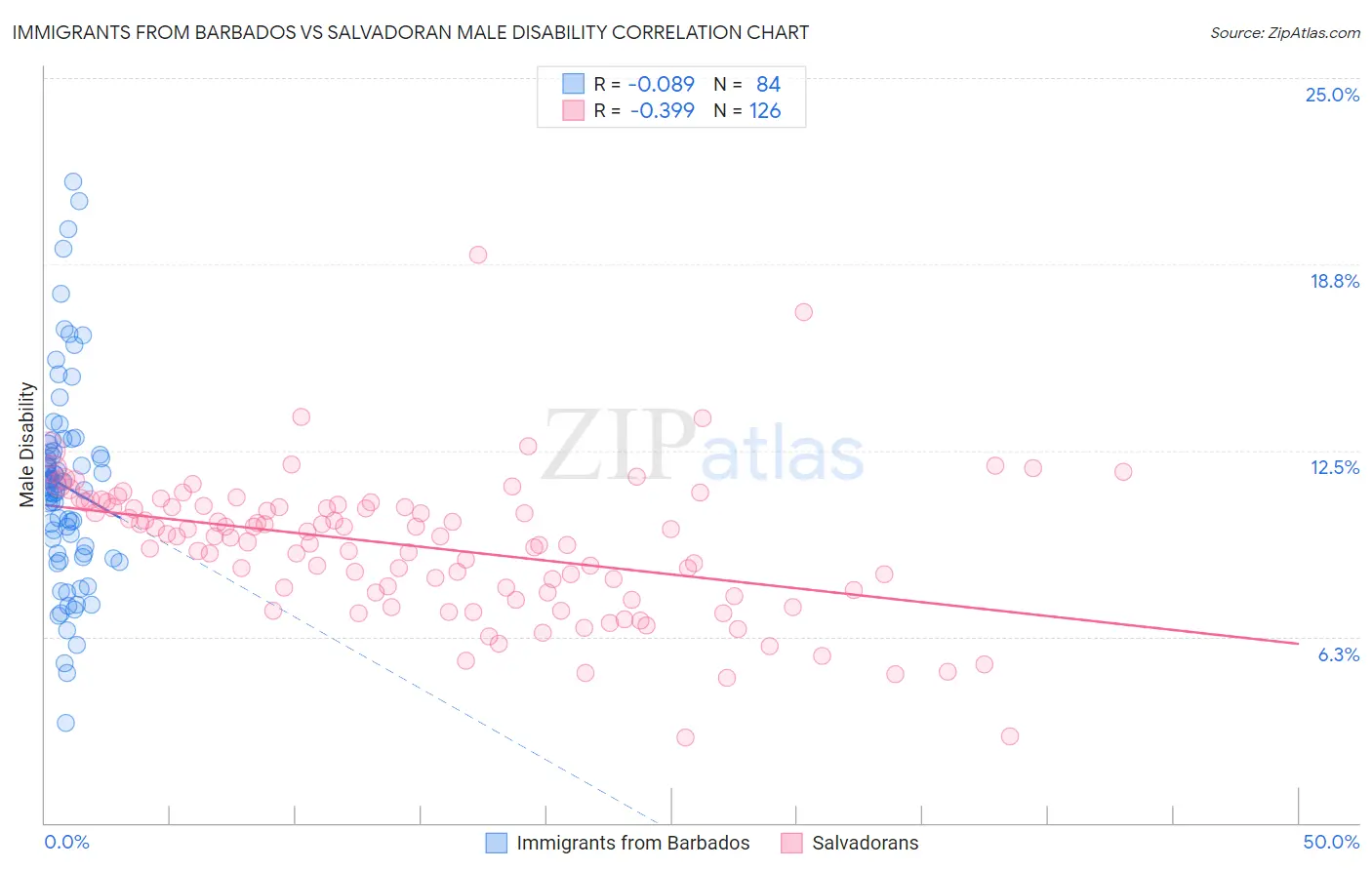 Immigrants from Barbados vs Salvadoran Male Disability