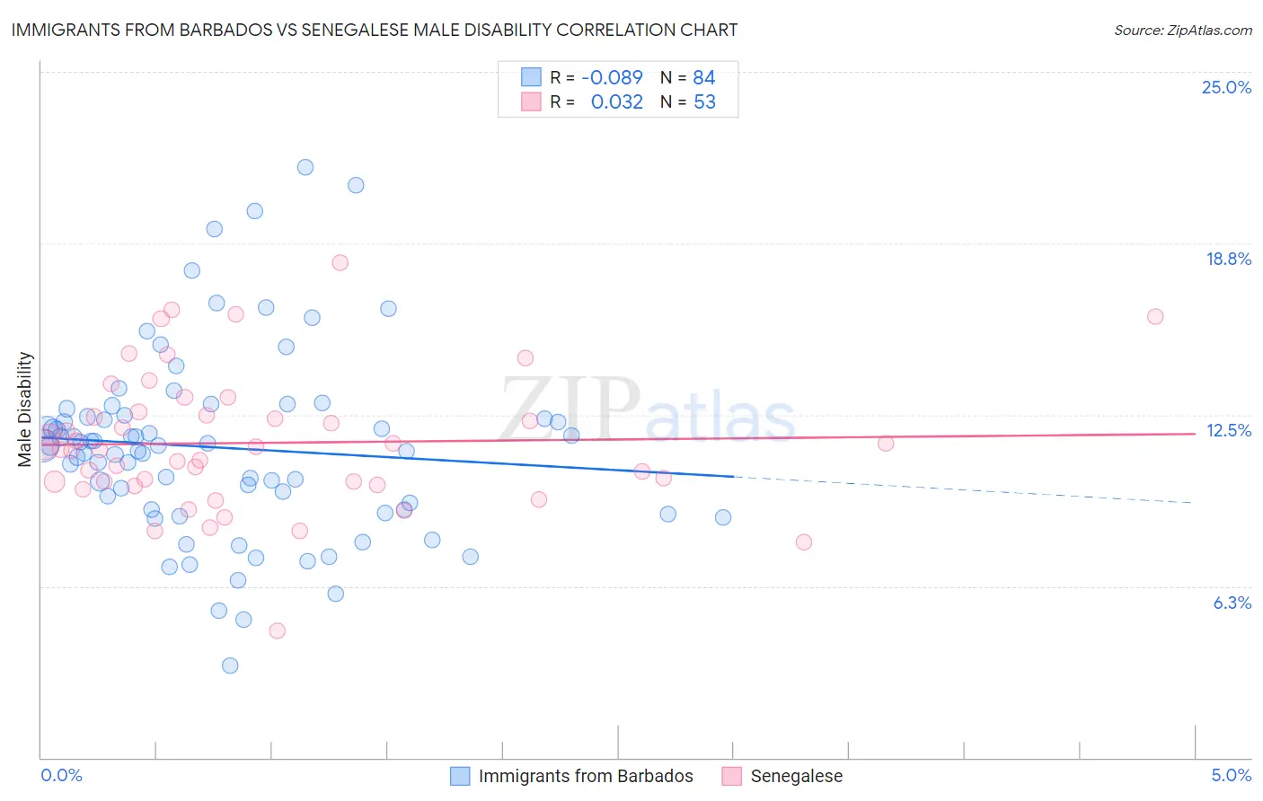 Immigrants from Barbados vs Senegalese Male Disability