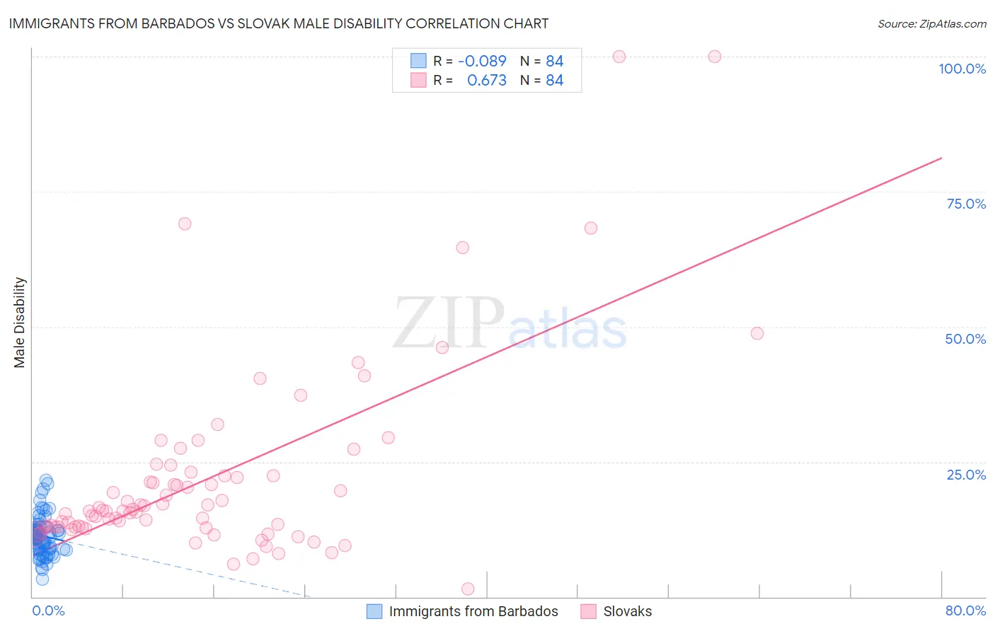 Immigrants from Barbados vs Slovak Male Disability