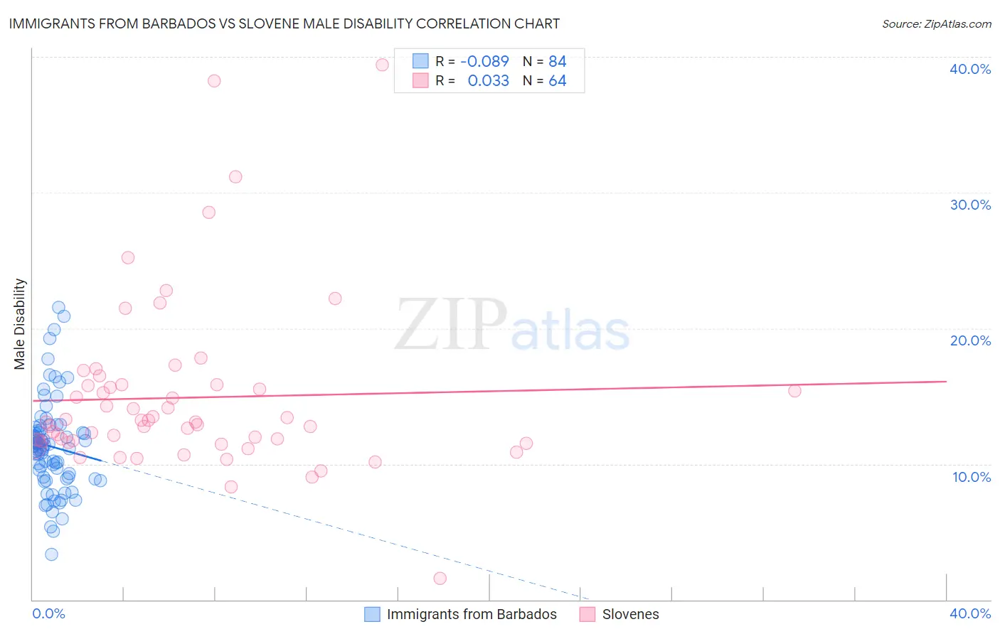 Immigrants from Barbados vs Slovene Male Disability