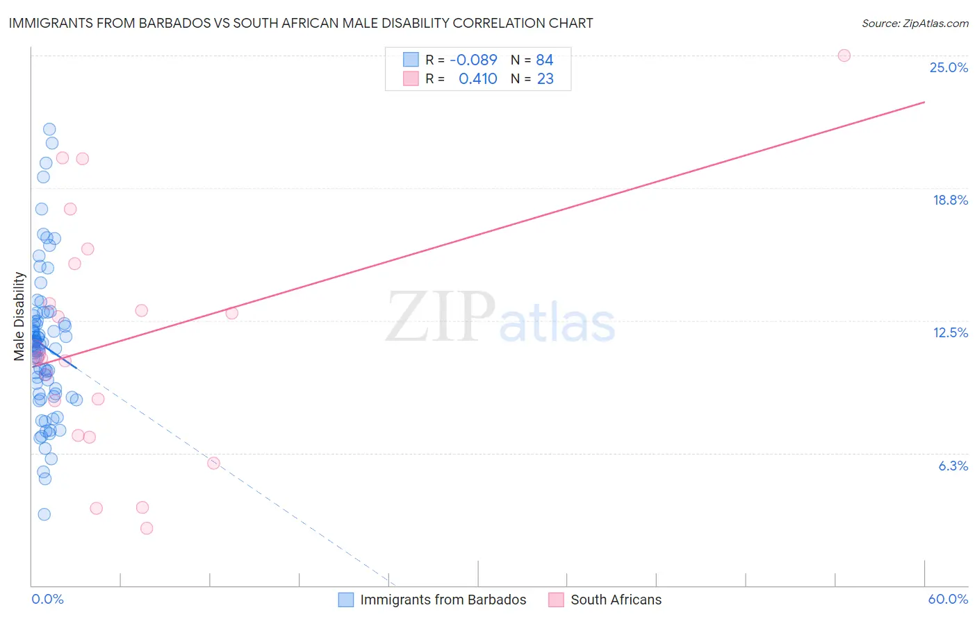 Immigrants from Barbados vs South African Male Disability