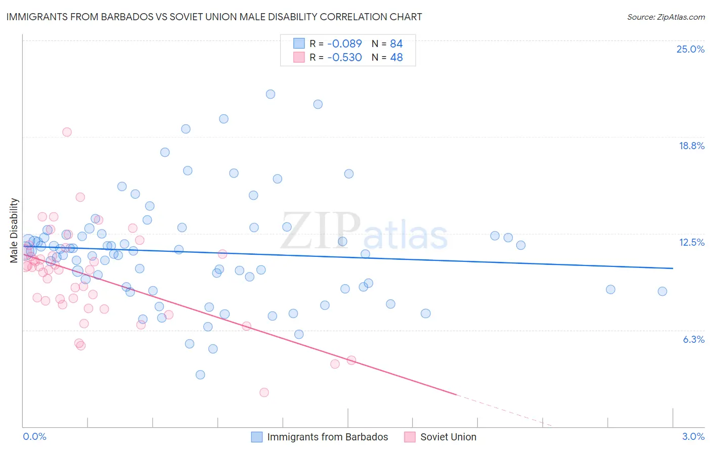 Immigrants from Barbados vs Soviet Union Male Disability