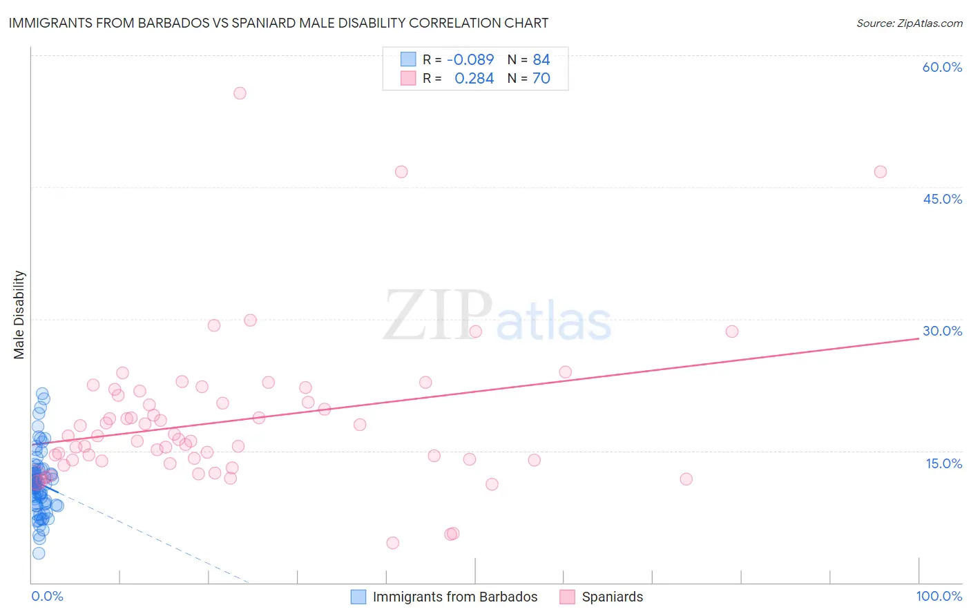 Immigrants from Barbados vs Spaniard Male Disability