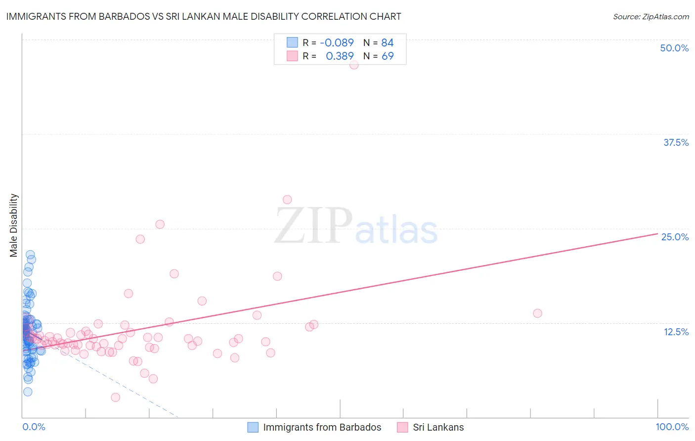 Immigrants from Barbados vs Sri Lankan Male Disability