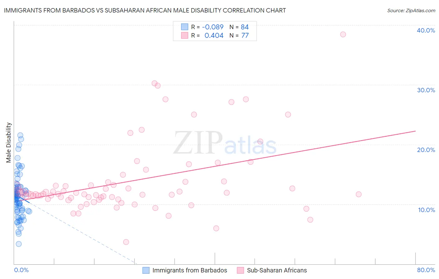 Immigrants from Barbados vs Subsaharan African Male Disability