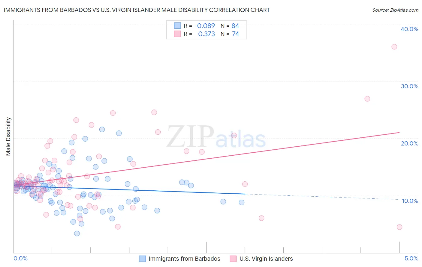 Immigrants from Barbados vs U.S. Virgin Islander Male Disability