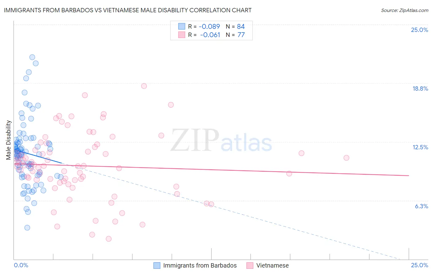 Immigrants from Barbados vs Vietnamese Male Disability