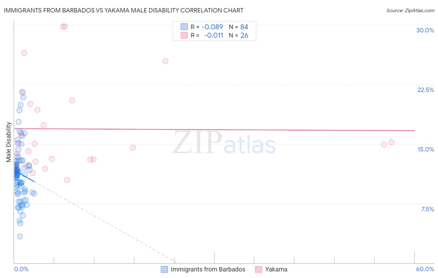 Immigrants from Barbados vs Yakama Male Disability