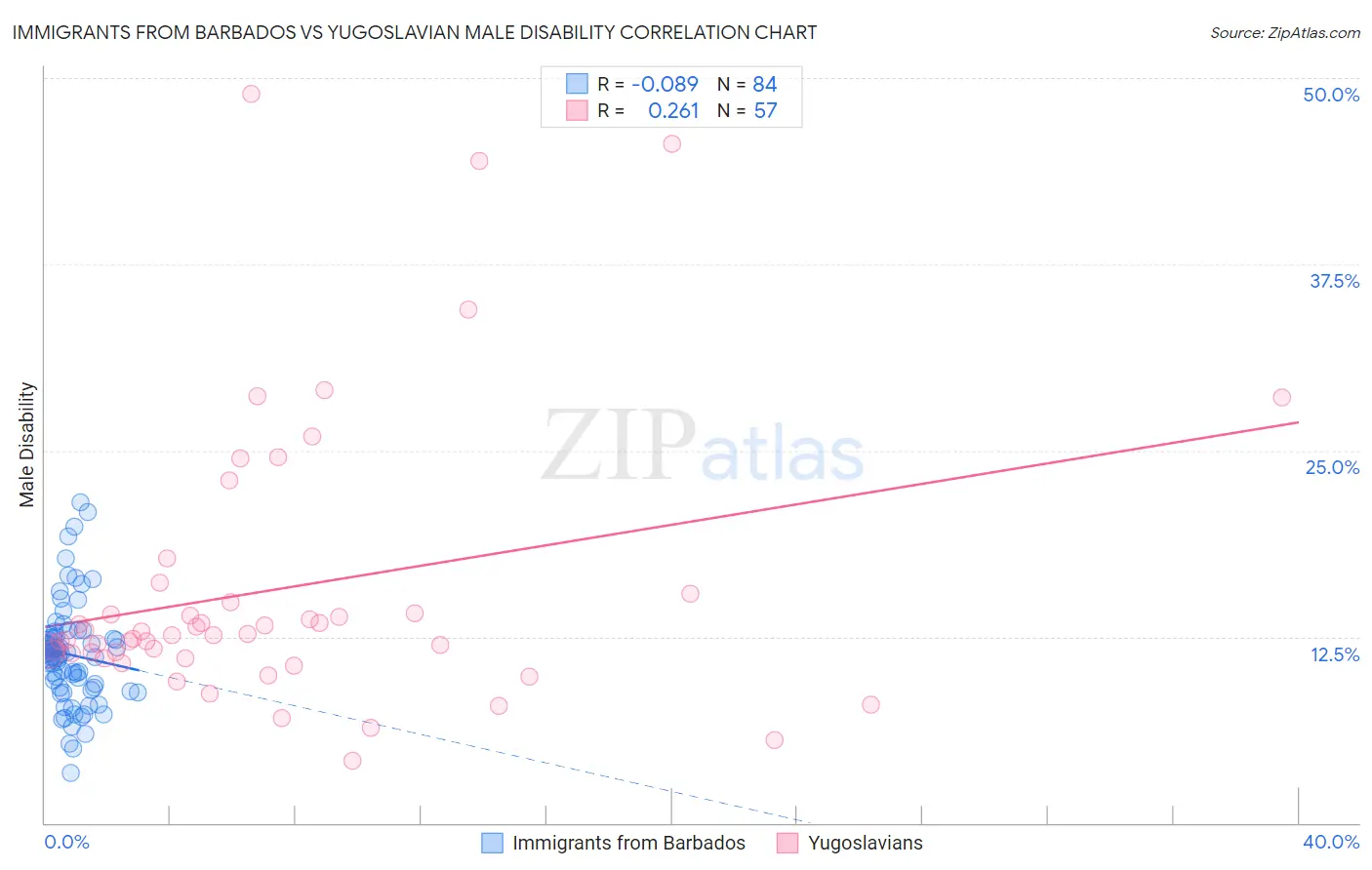 Immigrants from Barbados vs Yugoslavian Male Disability