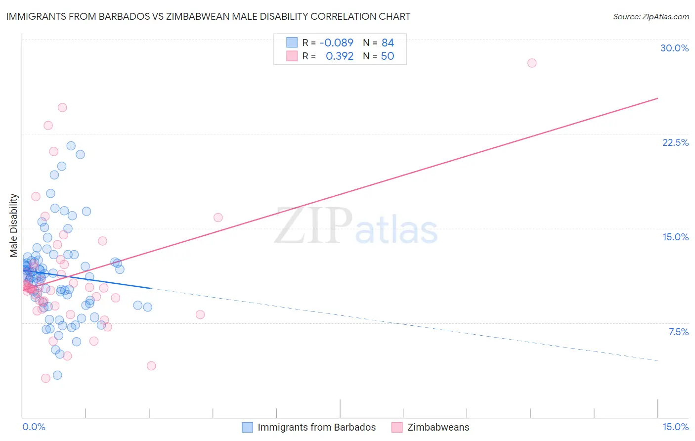 Immigrants from Barbados vs Zimbabwean Male Disability