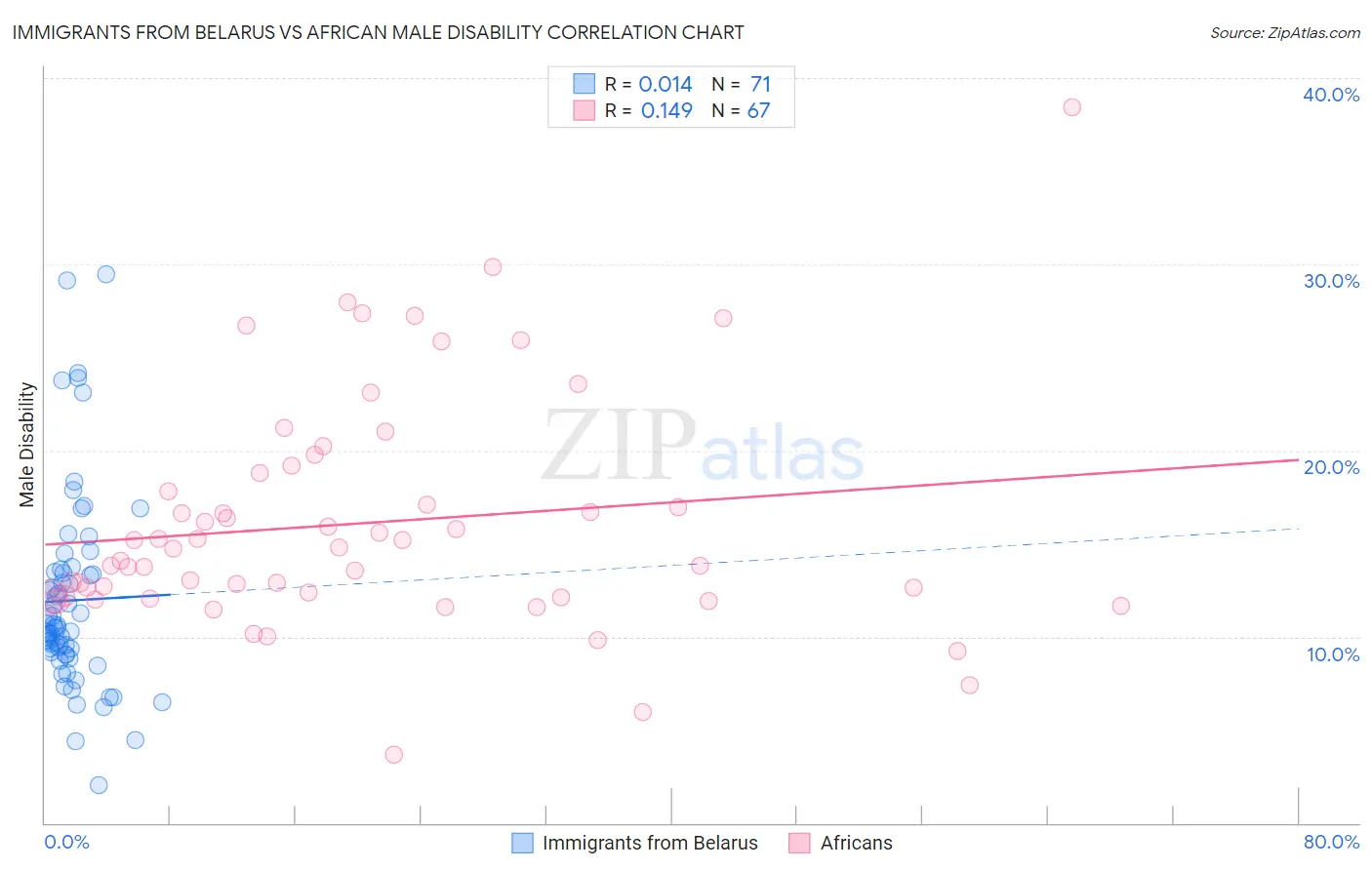 Immigrants from Belarus vs African Male Disability
