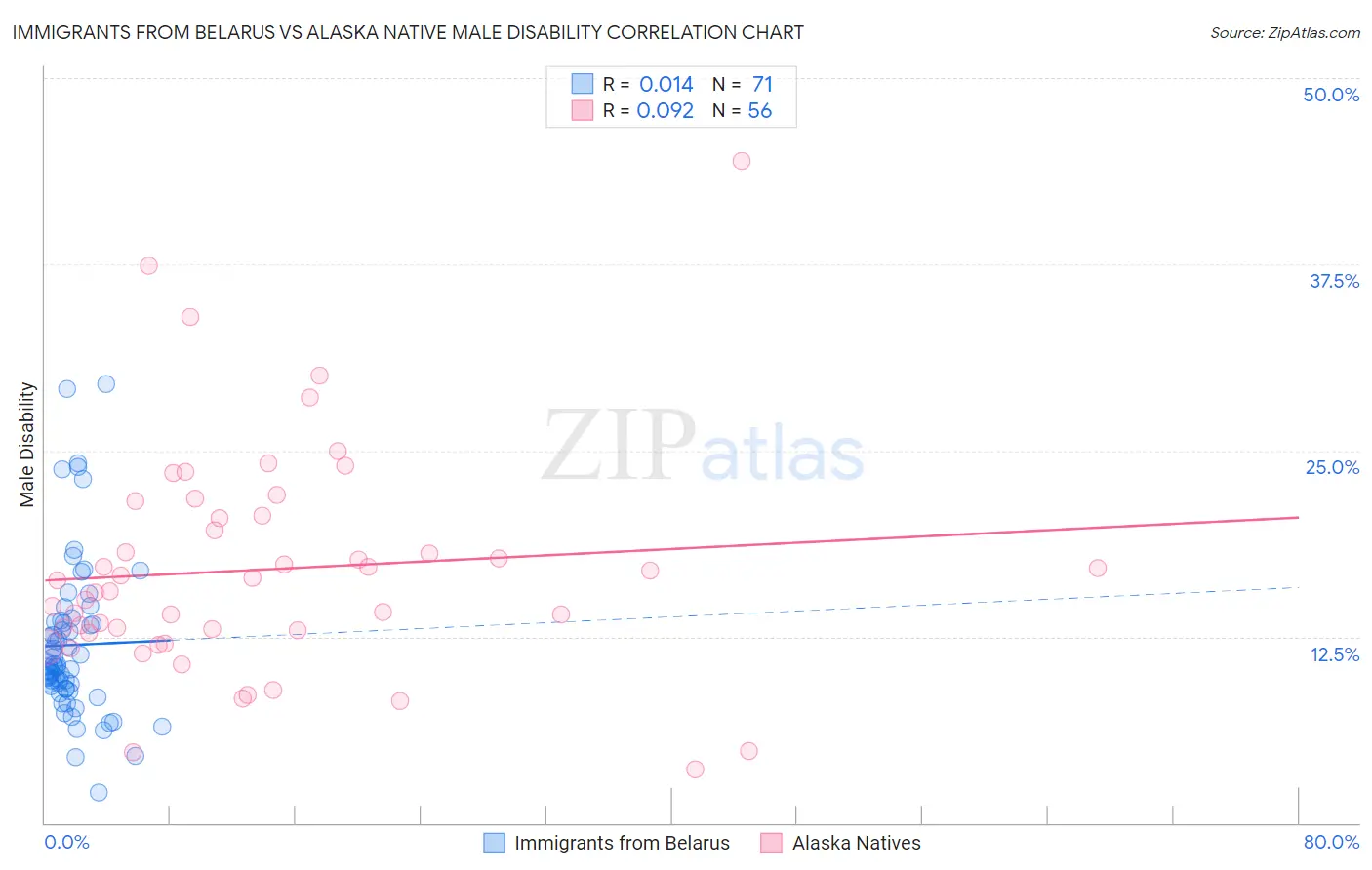 Immigrants from Belarus vs Alaska Native Male Disability