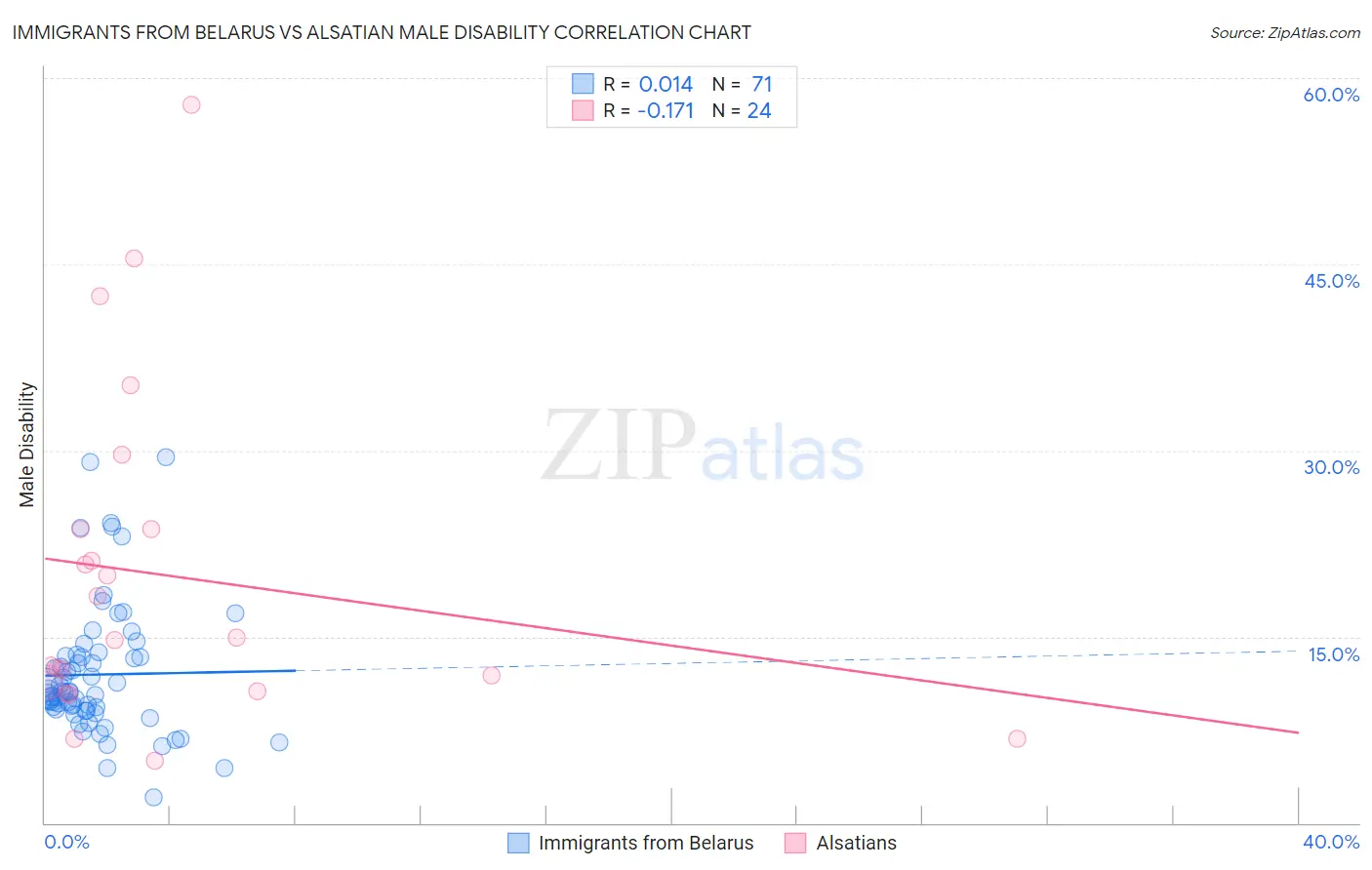 Immigrants from Belarus vs Alsatian Male Disability