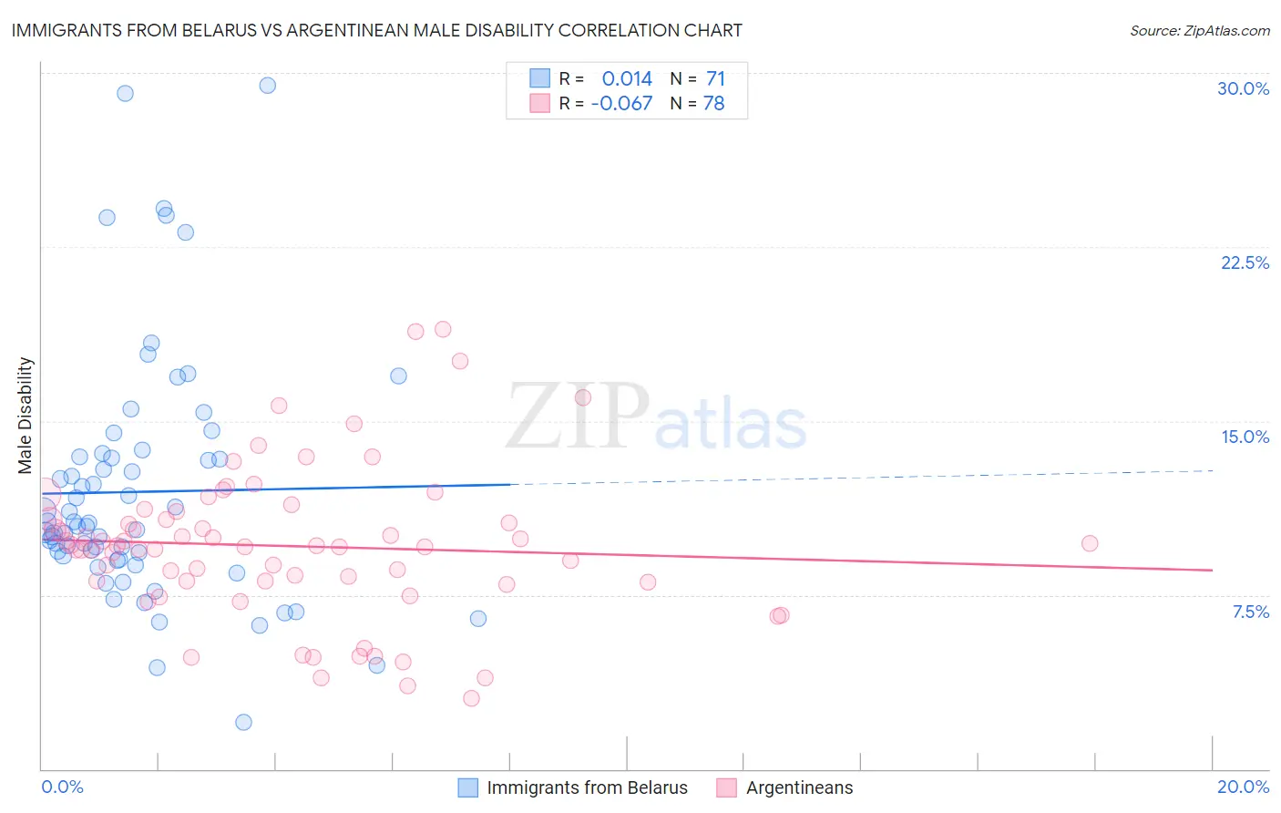 Immigrants from Belarus vs Argentinean Male Disability