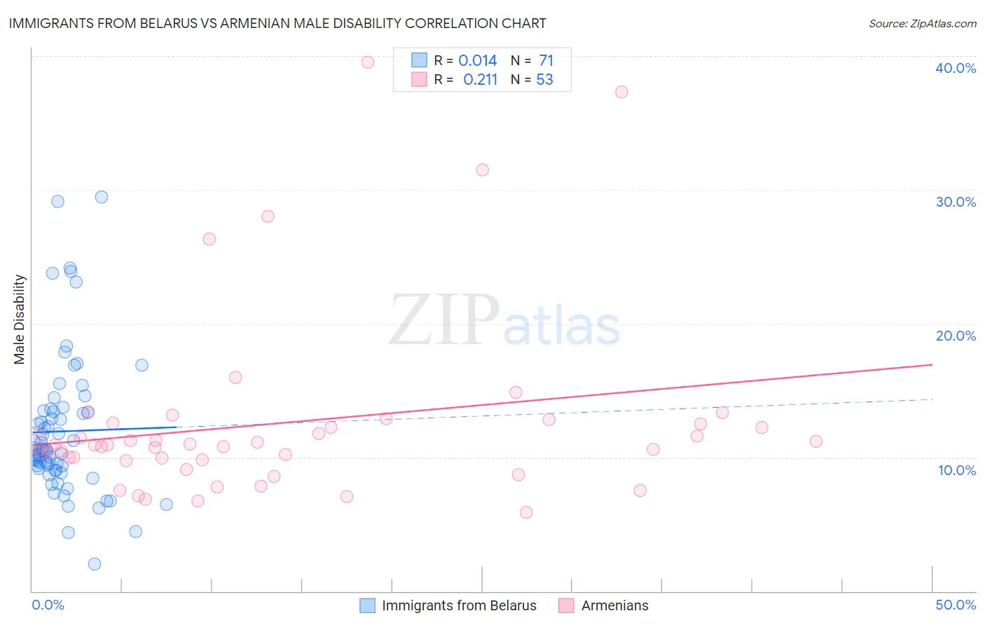 Immigrants from Belarus vs Armenian Male Disability