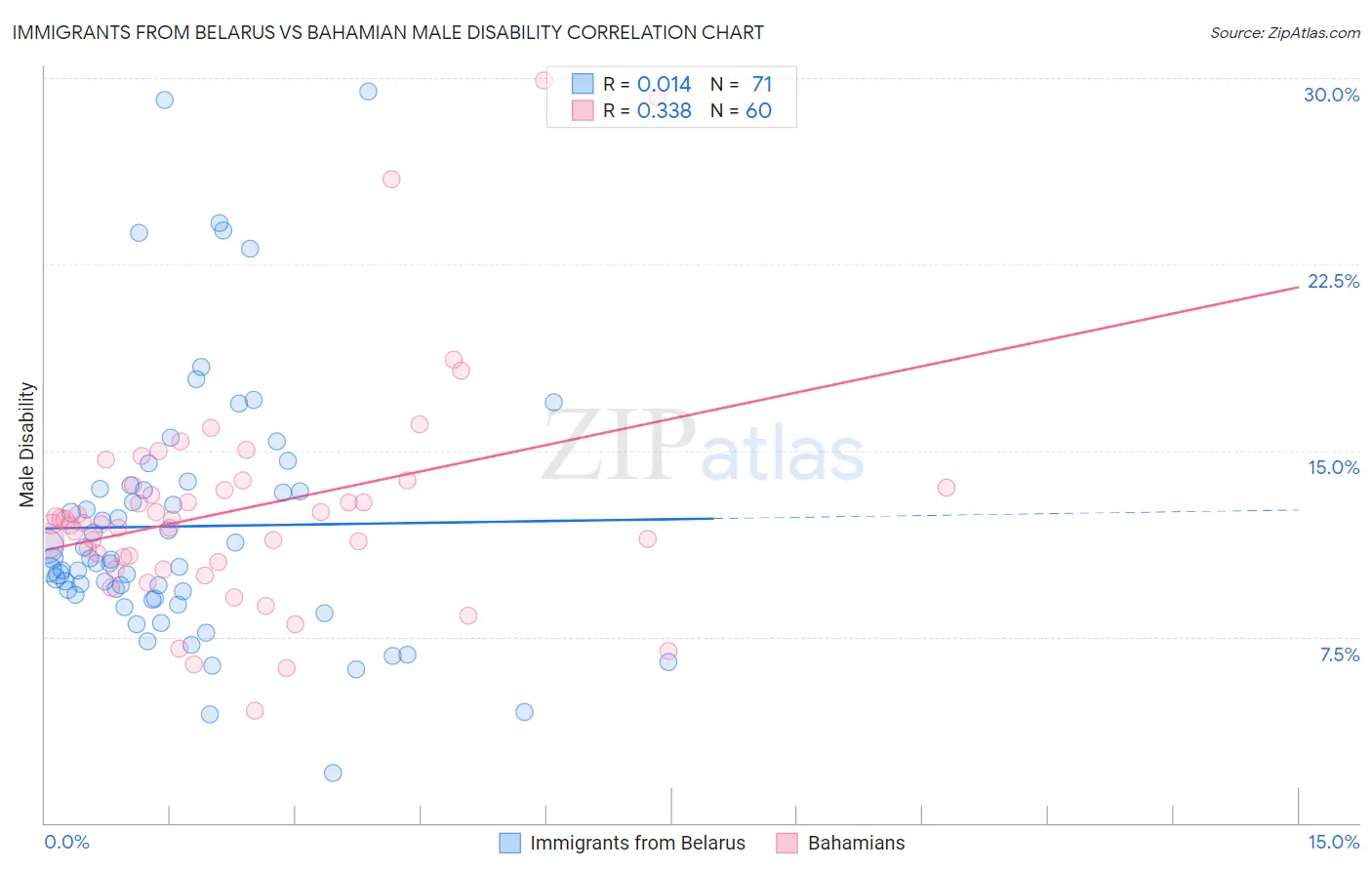 Immigrants from Belarus vs Bahamian Male Disability