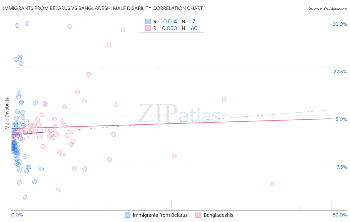 Immigrants from Belarus vs Bangladeshi Male Disability
