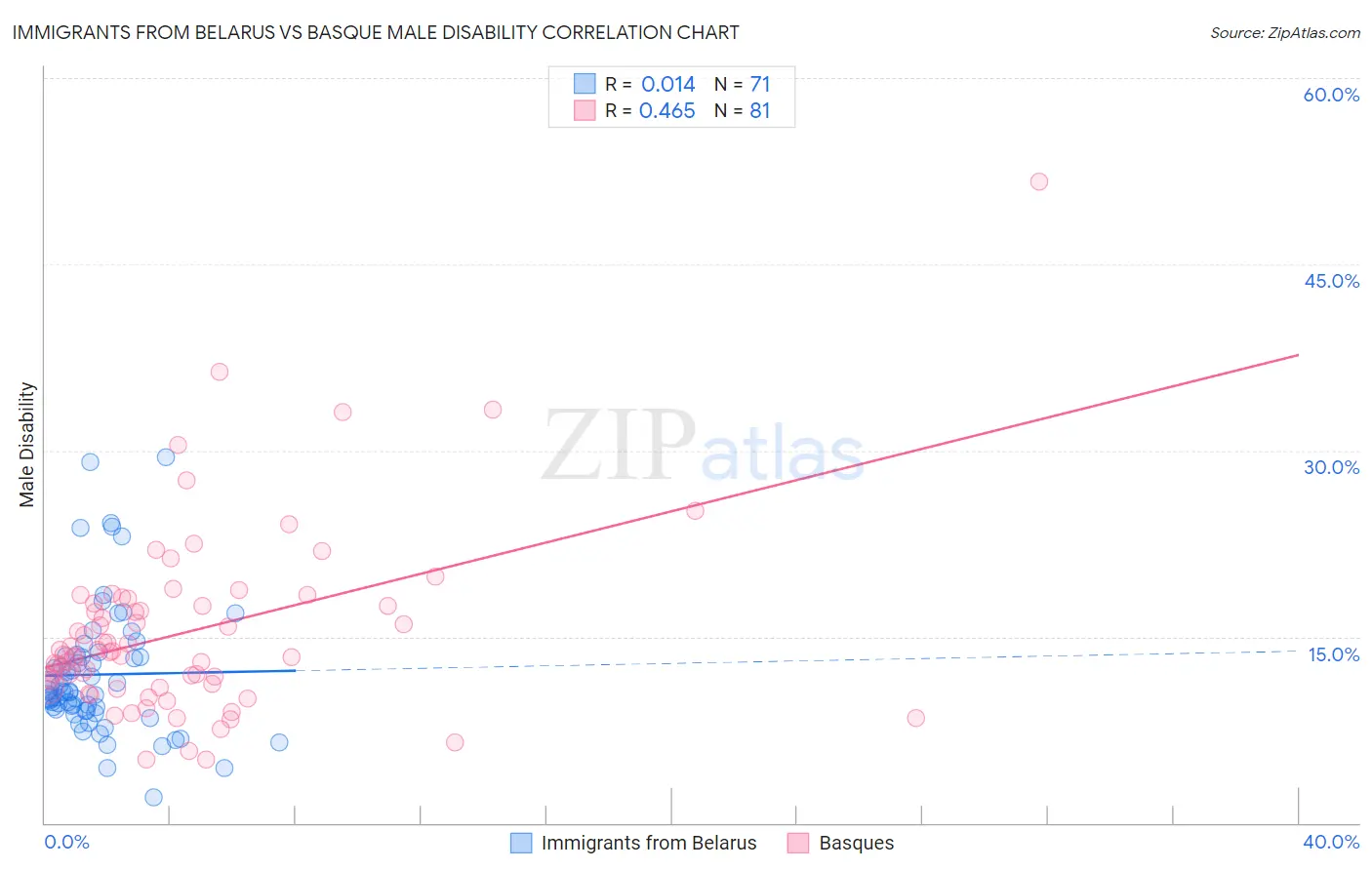 Immigrants from Belarus vs Basque Male Disability