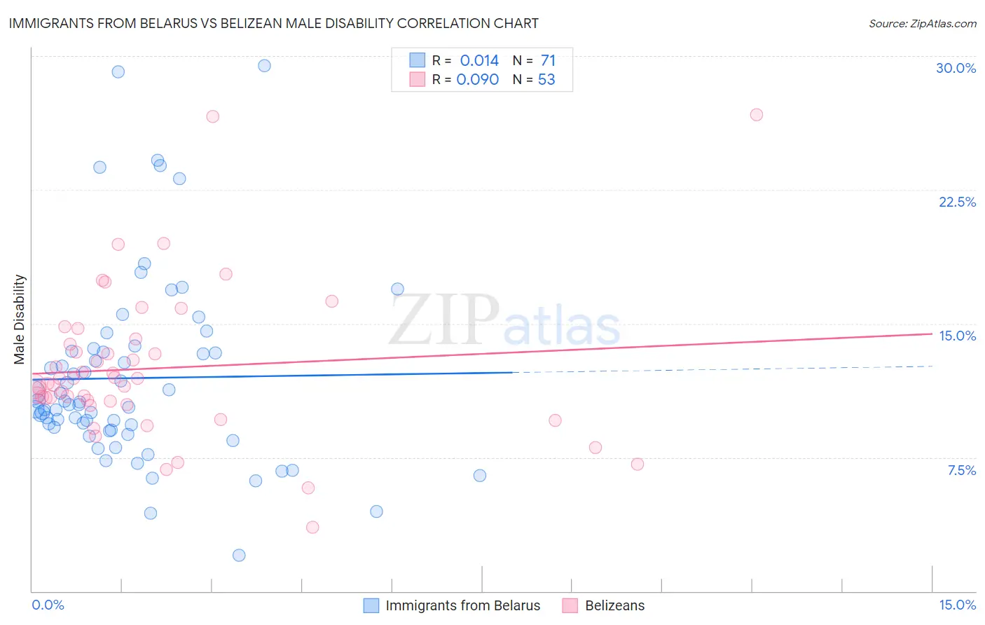 Immigrants from Belarus vs Belizean Male Disability