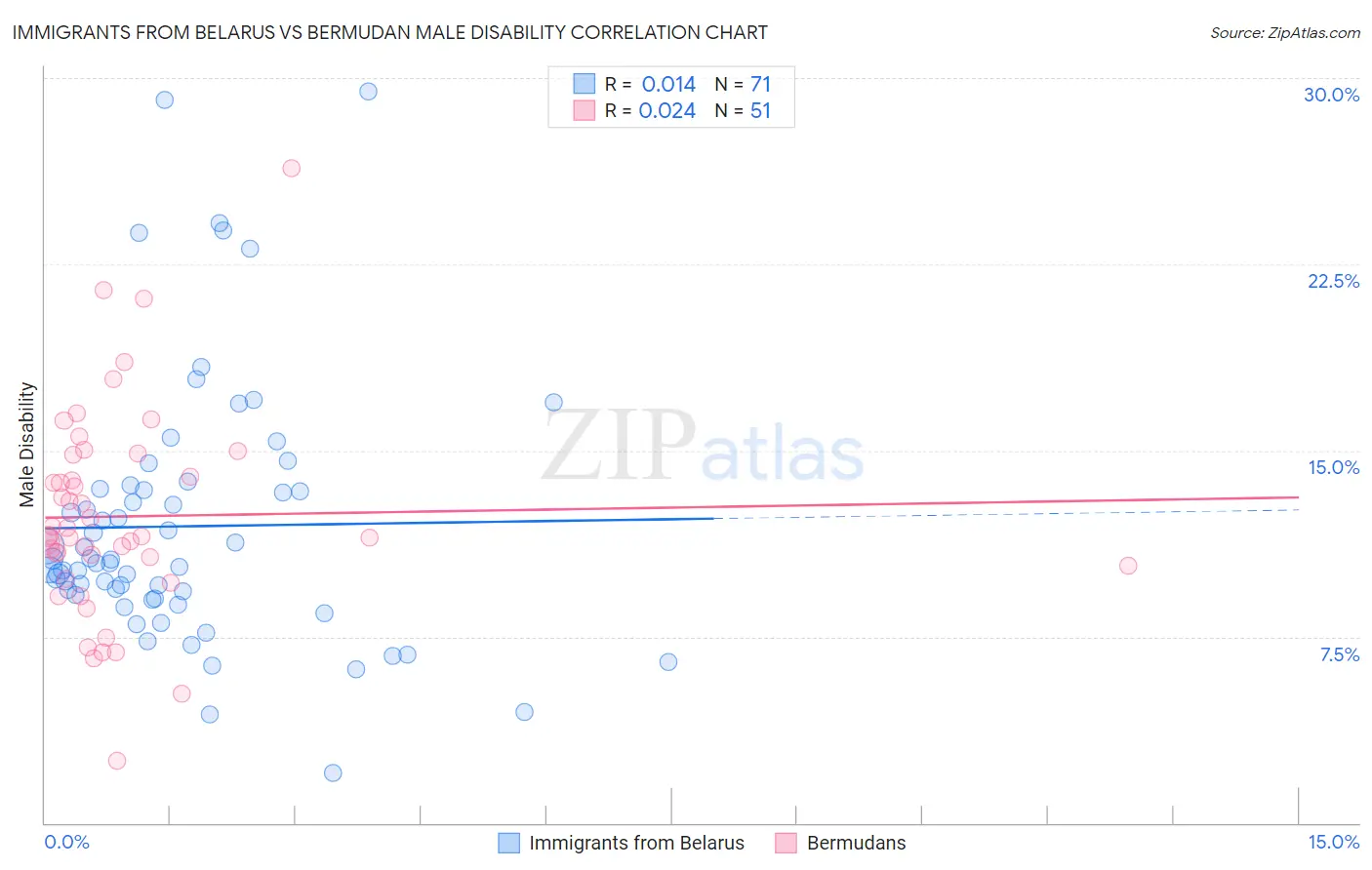 Immigrants from Belarus vs Bermudan Male Disability