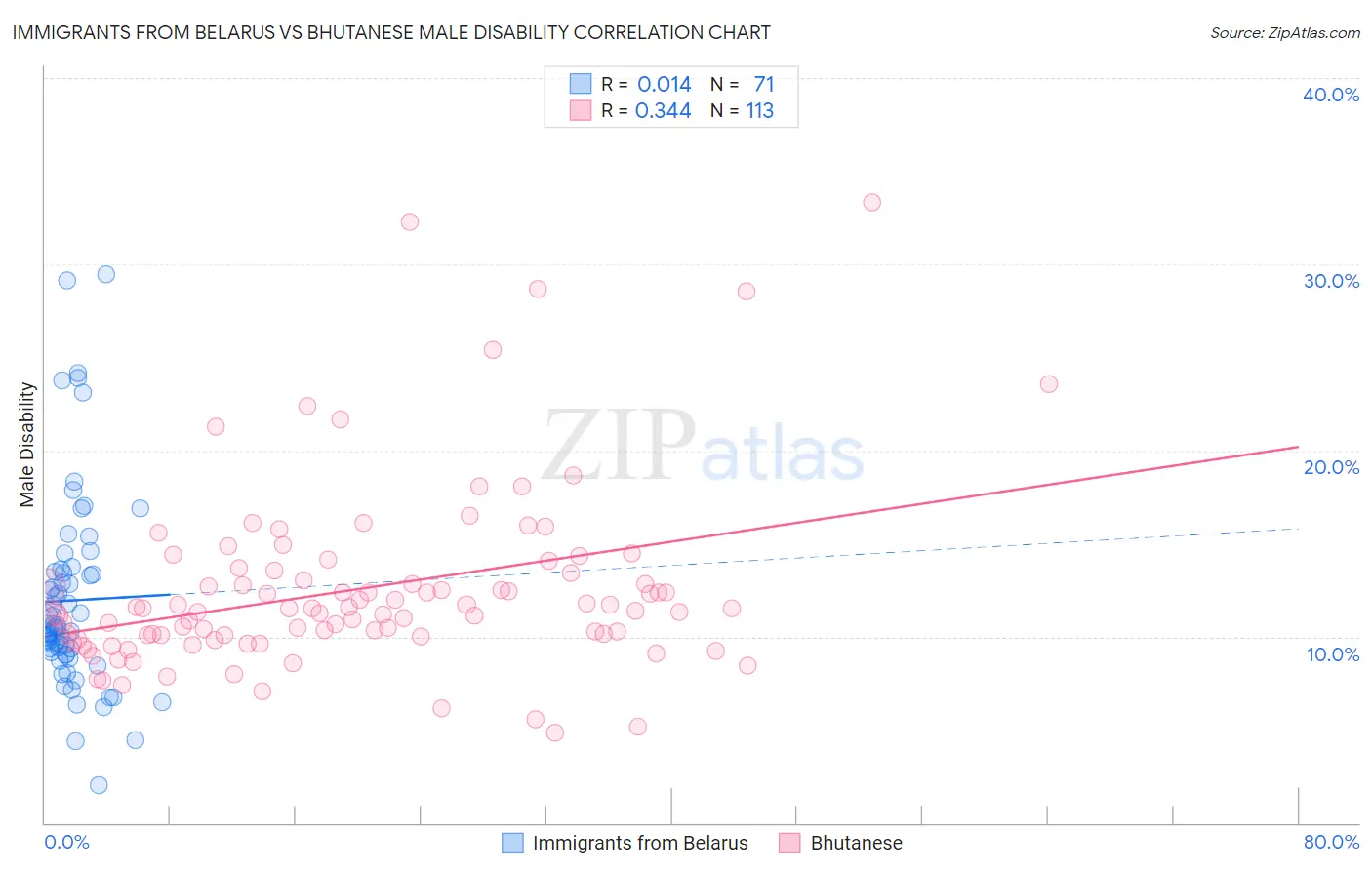 Immigrants from Belarus vs Bhutanese Male Disability