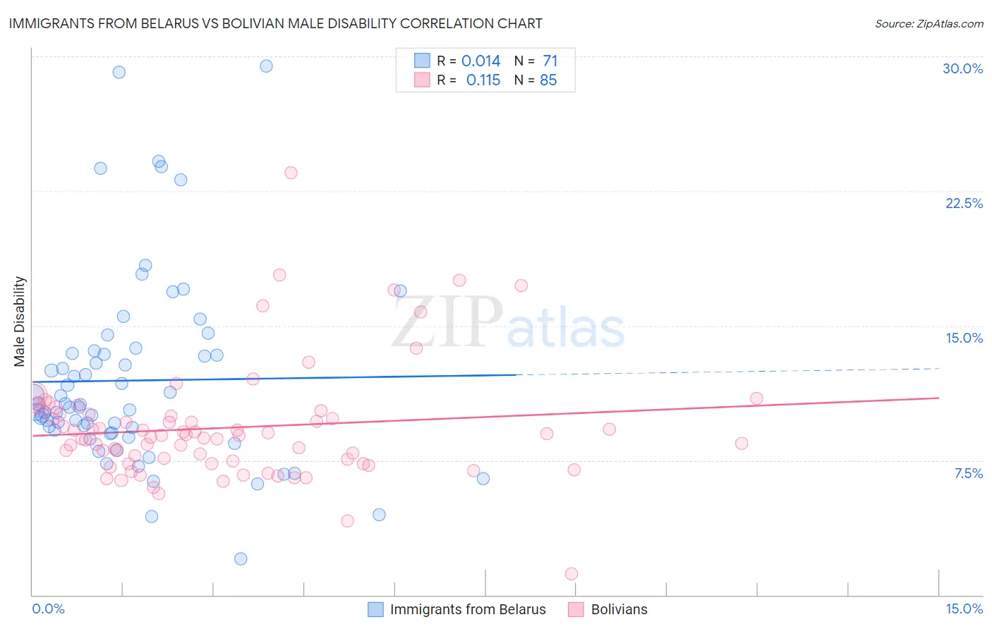 Immigrants from Belarus vs Bolivian Male Disability