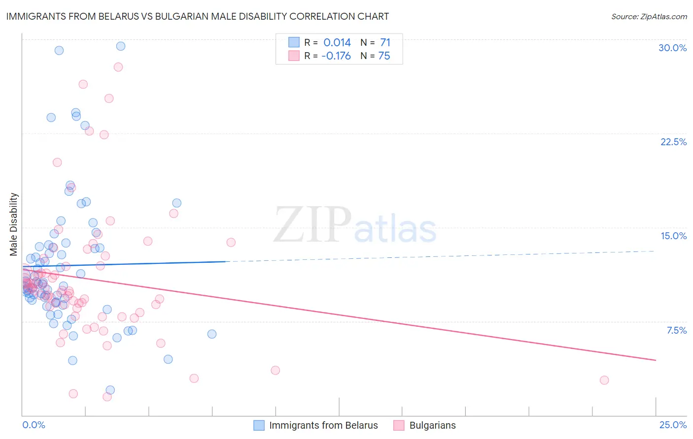 Immigrants from Belarus vs Bulgarian Male Disability