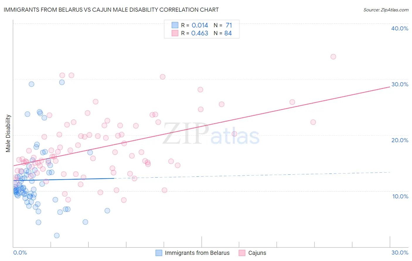 Immigrants from Belarus vs Cajun Male Disability
