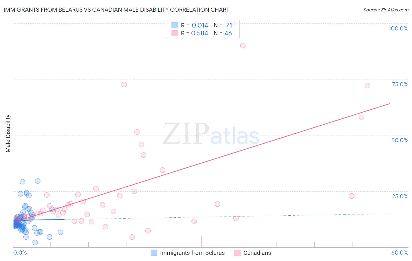 Immigrants from Belarus vs Canadian Male Disability