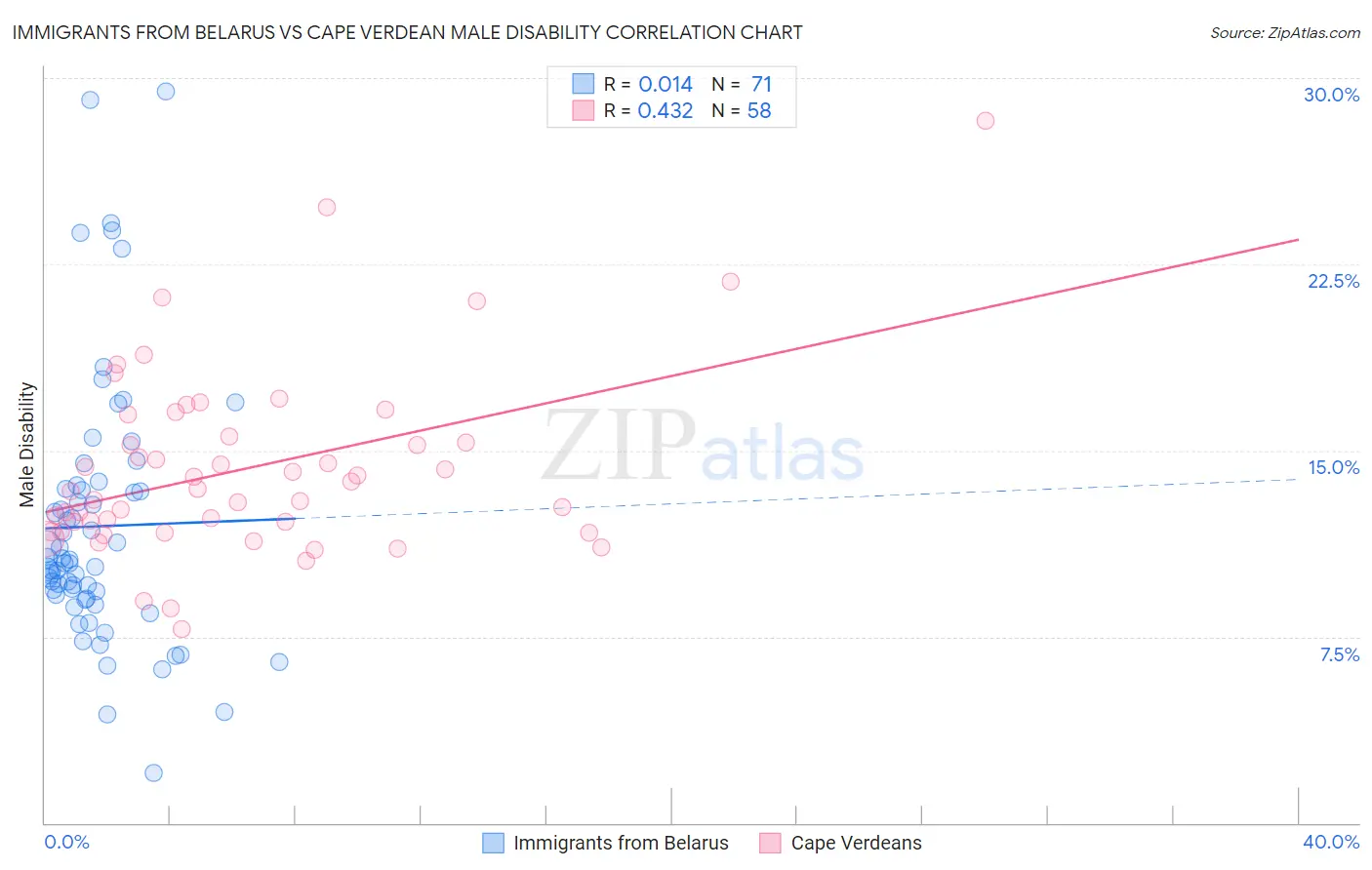 Immigrants from Belarus vs Cape Verdean Male Disability