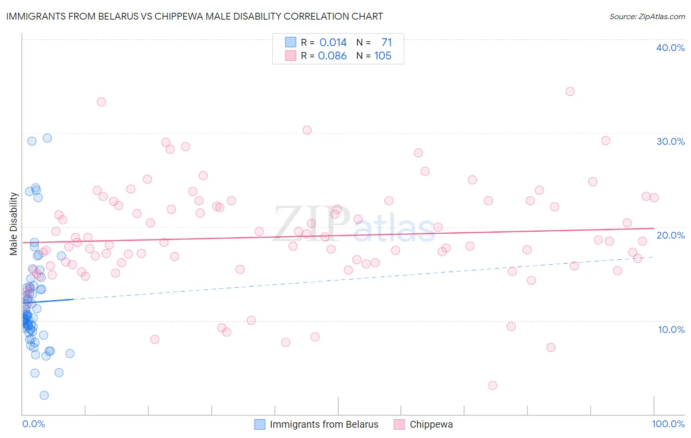 Immigrants from Belarus vs Chippewa Male Disability