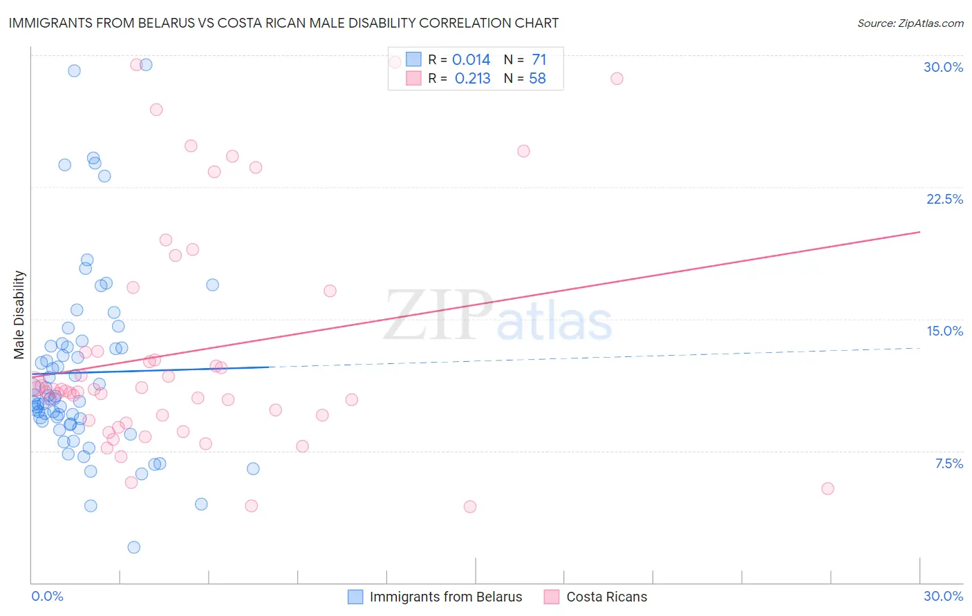Immigrants from Belarus vs Costa Rican Male Disability