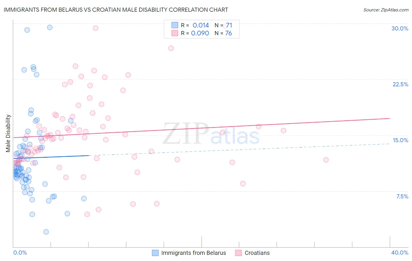 Immigrants from Belarus vs Croatian Male Disability