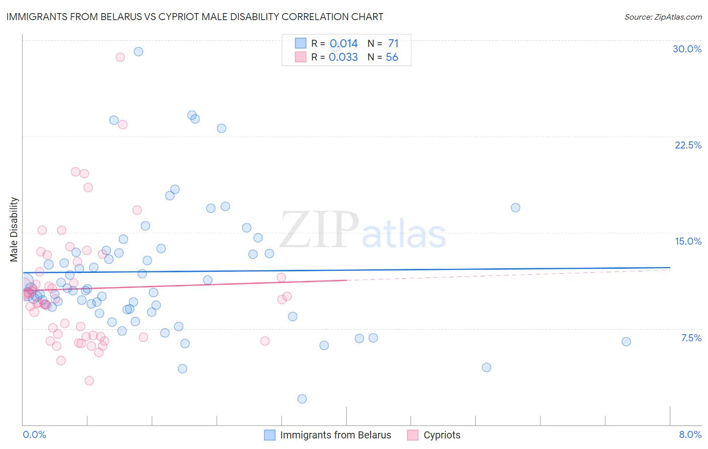Immigrants from Belarus vs Cypriot Male Disability