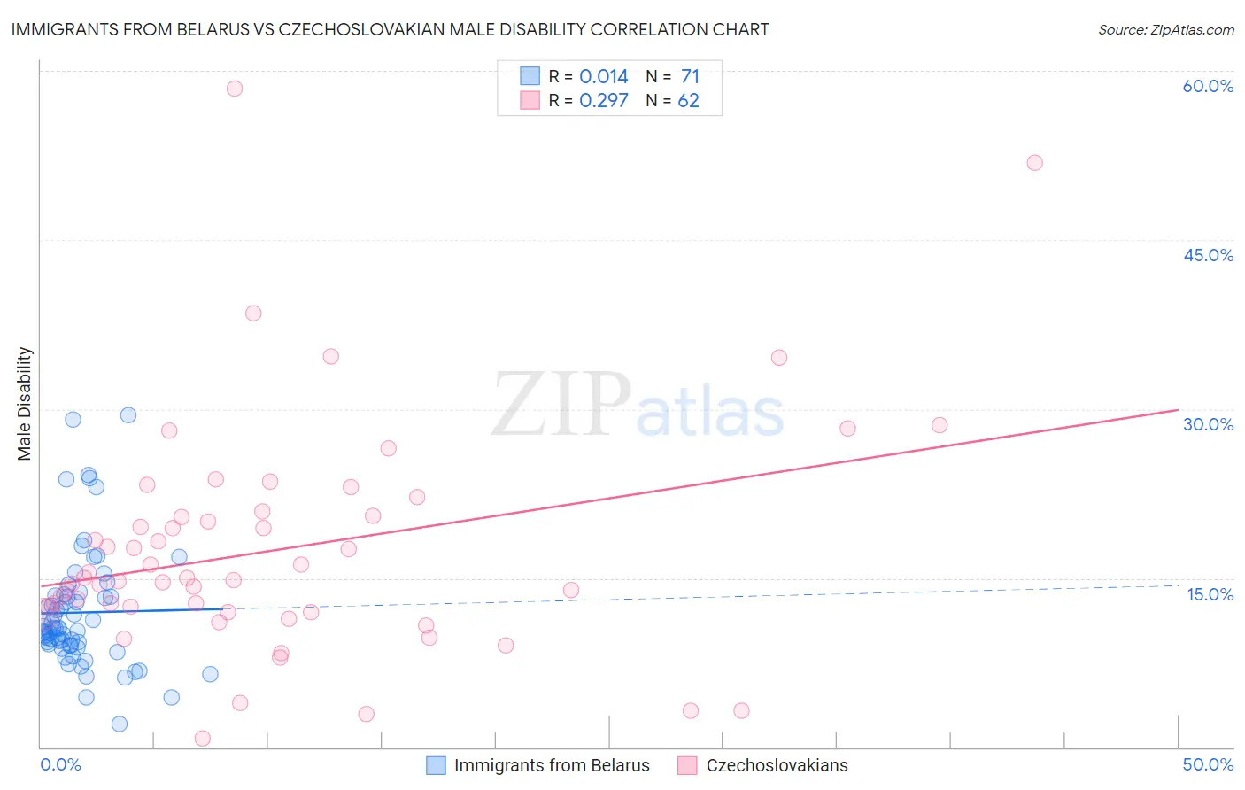 Immigrants from Belarus vs Czechoslovakian Male Disability
