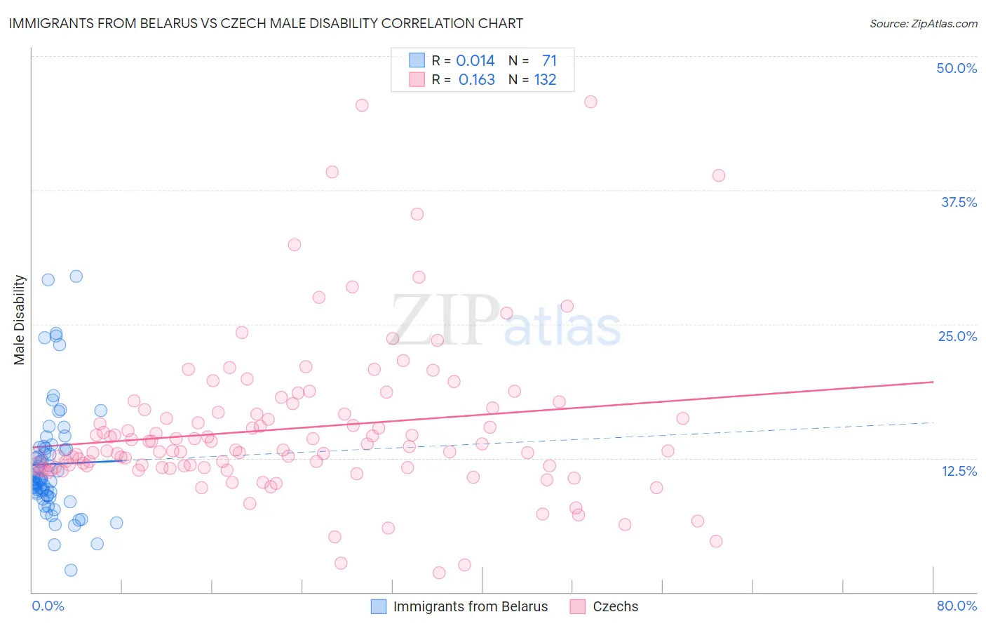 Immigrants from Belarus vs Czech Male Disability