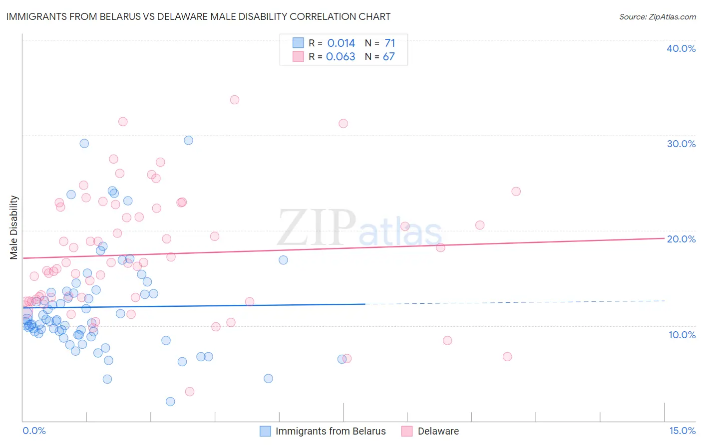 Immigrants from Belarus vs Delaware Male Disability