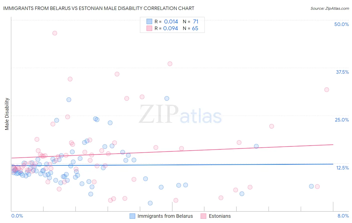 Immigrants from Belarus vs Estonian Male Disability