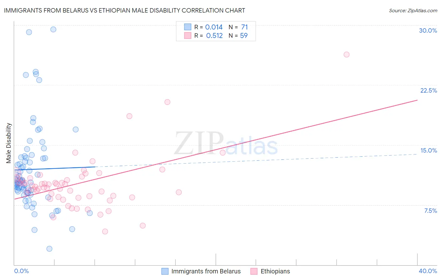 Immigrants from Belarus vs Ethiopian Male Disability