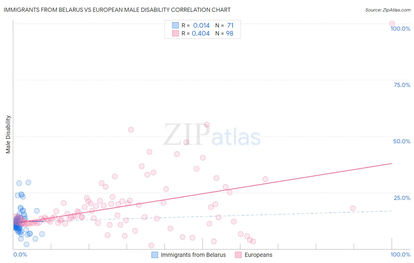Immigrants from Belarus vs European Male Disability
