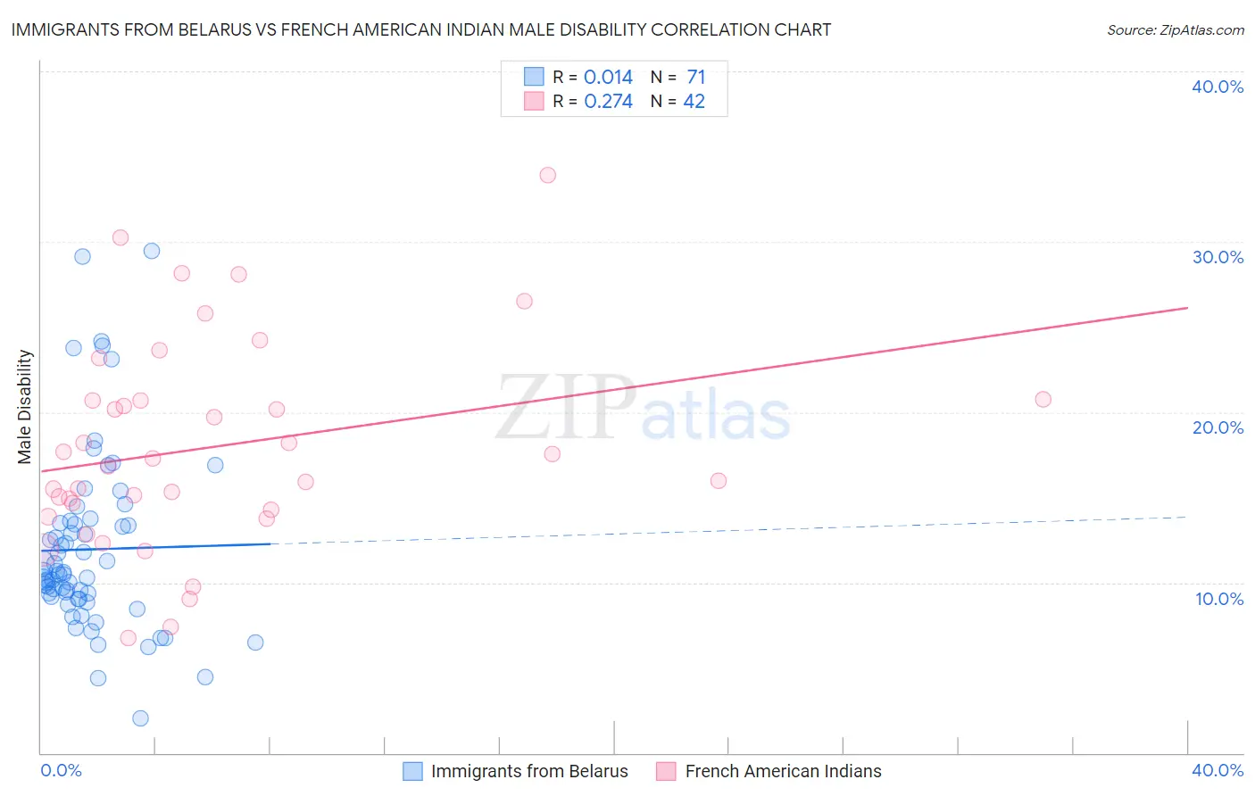 Immigrants from Belarus vs French American Indian Male Disability