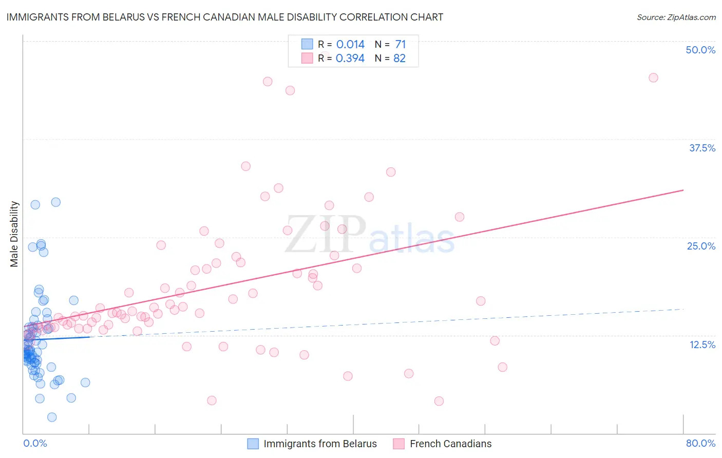 Immigrants from Belarus vs French Canadian Male Disability