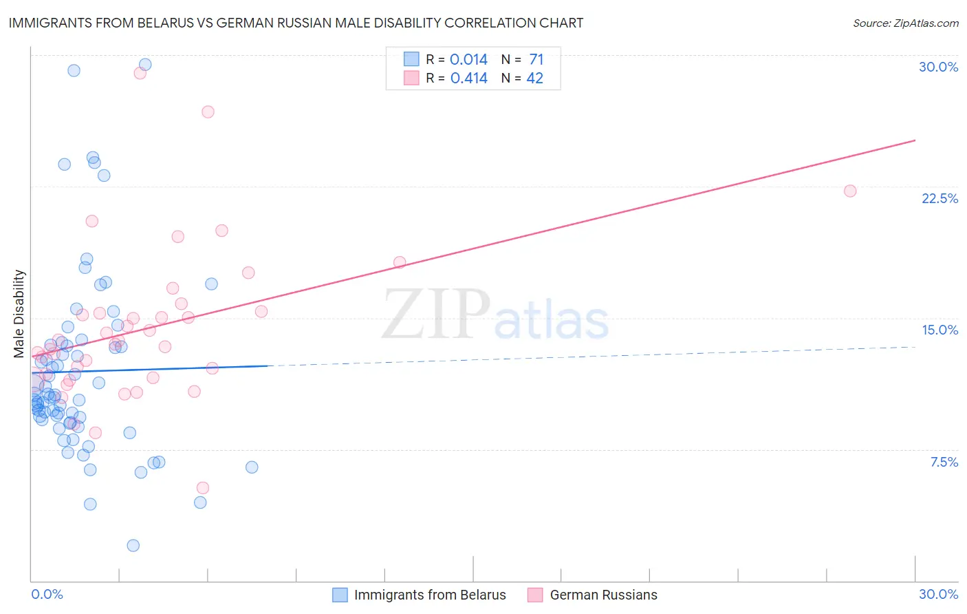 Immigrants from Belarus vs German Russian Male Disability